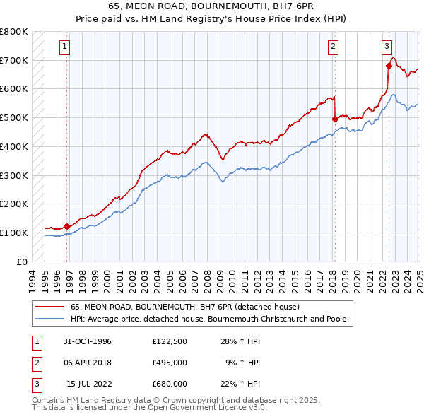 65, MEON ROAD, BOURNEMOUTH, BH7 6PR: Price paid vs HM Land Registry's House Price Index