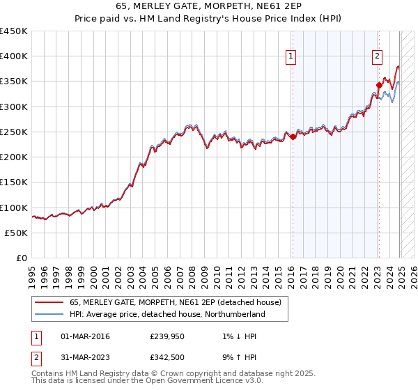 65, MERLEY GATE, MORPETH, NE61 2EP: Price paid vs HM Land Registry's House Price Index