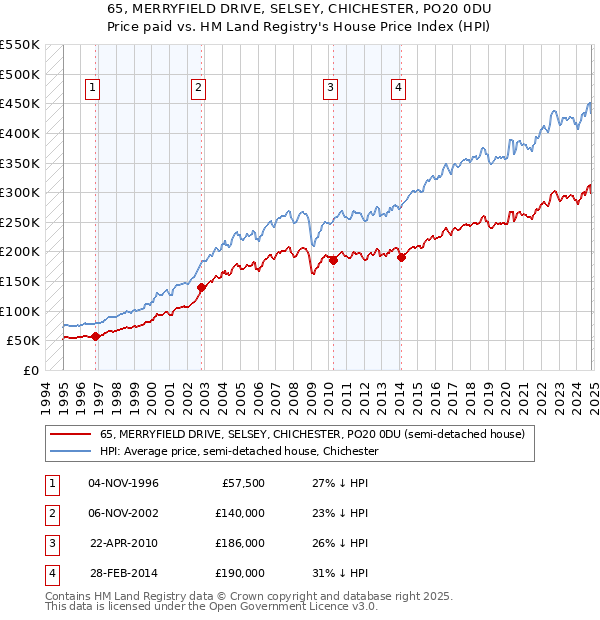 65, MERRYFIELD DRIVE, SELSEY, CHICHESTER, PO20 0DU: Price paid vs HM Land Registry's House Price Index