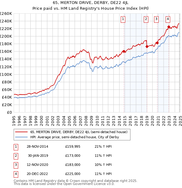 65, MERTON DRIVE, DERBY, DE22 4JL: Price paid vs HM Land Registry's House Price Index