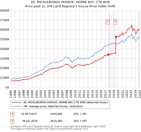 65, MICKLEBURGH AVENUE, HERNE BAY, CT6 6HB: Price paid vs HM Land Registry's House Price Index