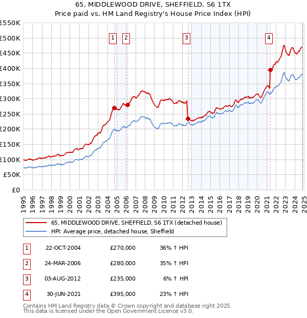 65, MIDDLEWOOD DRIVE, SHEFFIELD, S6 1TX: Price paid vs HM Land Registry's House Price Index