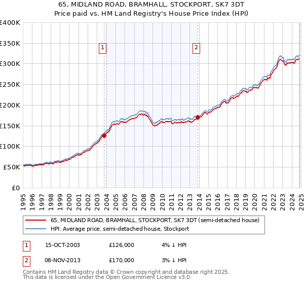 65, MIDLAND ROAD, BRAMHALL, STOCKPORT, SK7 3DT: Price paid vs HM Land Registry's House Price Index