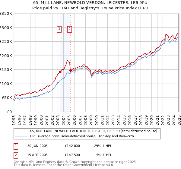 65, MILL LANE, NEWBOLD VERDON, LEICESTER, LE9 9PU: Price paid vs HM Land Registry's House Price Index