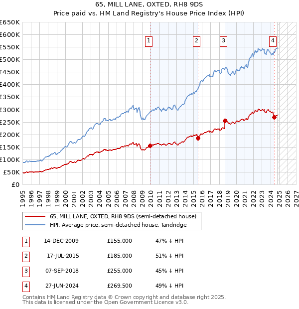 65, MILL LANE, OXTED, RH8 9DS: Price paid vs HM Land Registry's House Price Index