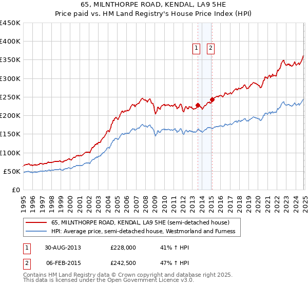 65, MILNTHORPE ROAD, KENDAL, LA9 5HE: Price paid vs HM Land Registry's House Price Index