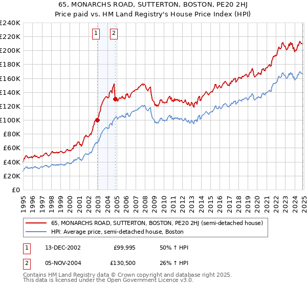 65, MONARCHS ROAD, SUTTERTON, BOSTON, PE20 2HJ: Price paid vs HM Land Registry's House Price Index