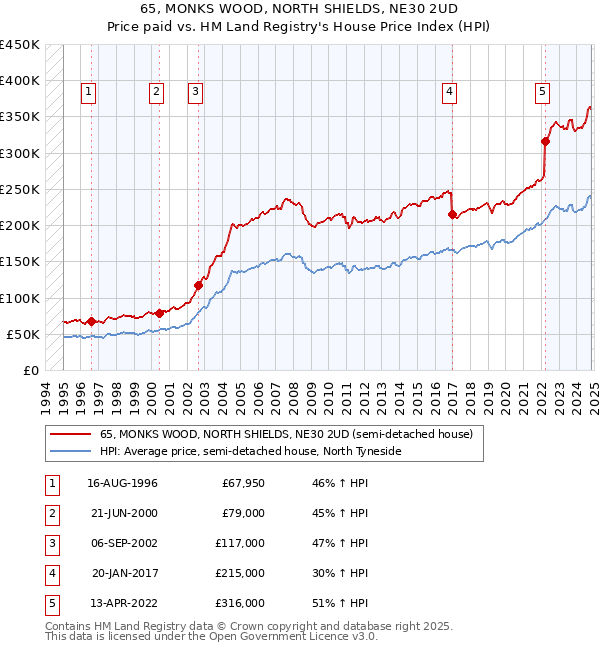 65, MONKS WOOD, NORTH SHIELDS, NE30 2UD: Price paid vs HM Land Registry's House Price Index