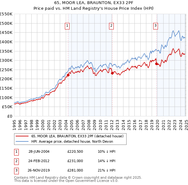 65, MOOR LEA, BRAUNTON, EX33 2PF: Price paid vs HM Land Registry's House Price Index