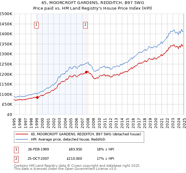 65, MOORCROFT GARDENS, REDDITCH, B97 5WG: Price paid vs HM Land Registry's House Price Index