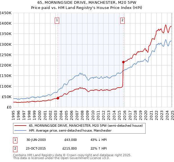 65, MORNINGSIDE DRIVE, MANCHESTER, M20 5PW: Price paid vs HM Land Registry's House Price Index