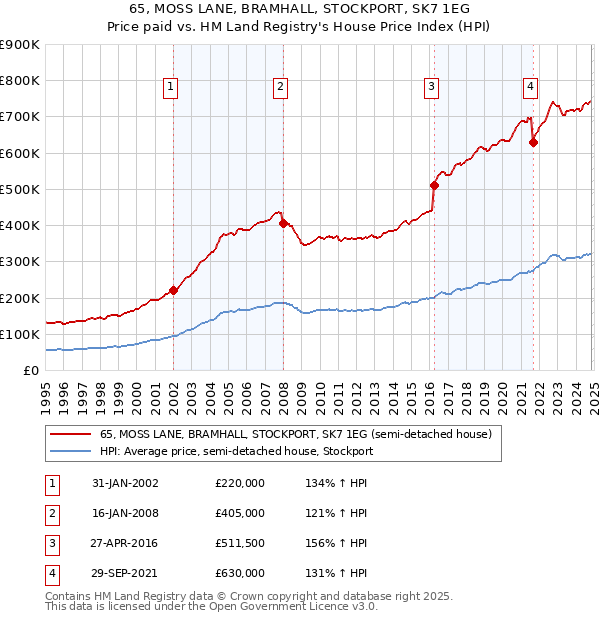 65, MOSS LANE, BRAMHALL, STOCKPORT, SK7 1EG: Price paid vs HM Land Registry's House Price Index