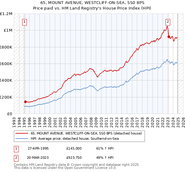 65, MOUNT AVENUE, WESTCLIFF-ON-SEA, SS0 8PS: Price paid vs HM Land Registry's House Price Index