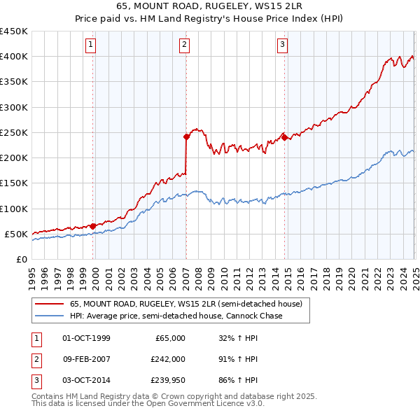 65, MOUNT ROAD, RUGELEY, WS15 2LR: Price paid vs HM Land Registry's House Price Index