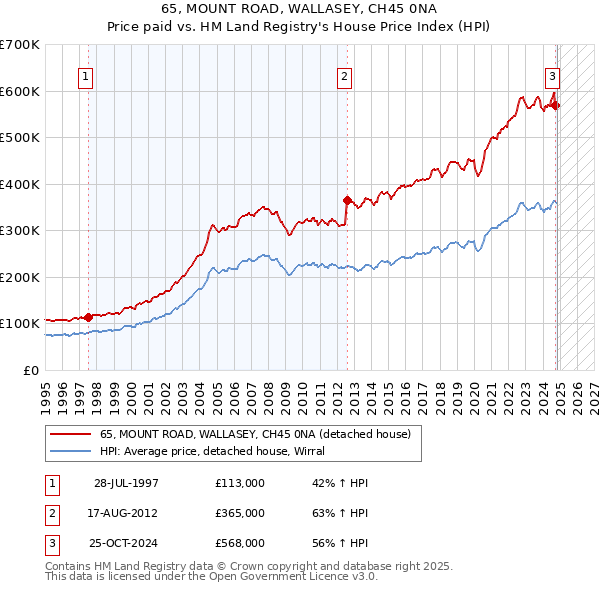 65, MOUNT ROAD, WALLASEY, CH45 0NA: Price paid vs HM Land Registry's House Price Index