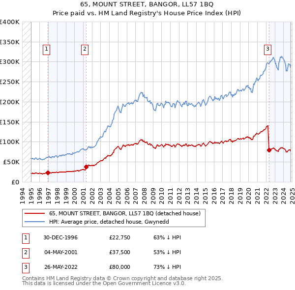 65, MOUNT STREET, BANGOR, LL57 1BQ: Price paid vs HM Land Registry's House Price Index