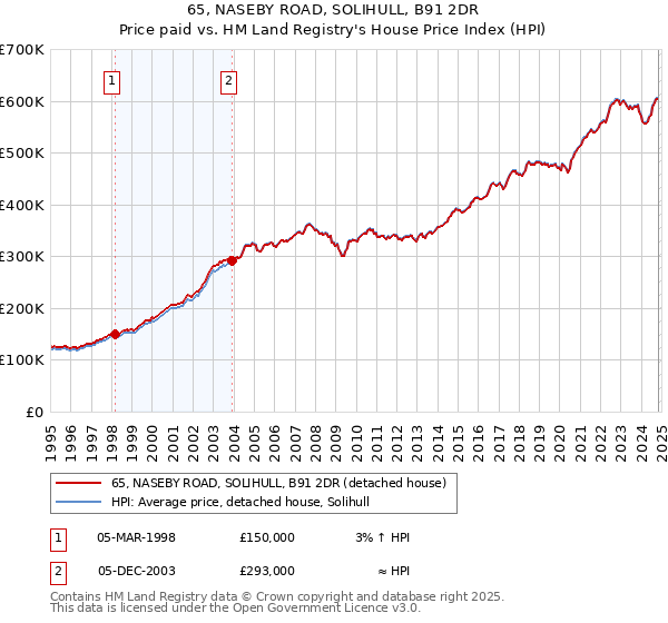 65, NASEBY ROAD, SOLIHULL, B91 2DR: Price paid vs HM Land Registry's House Price Index