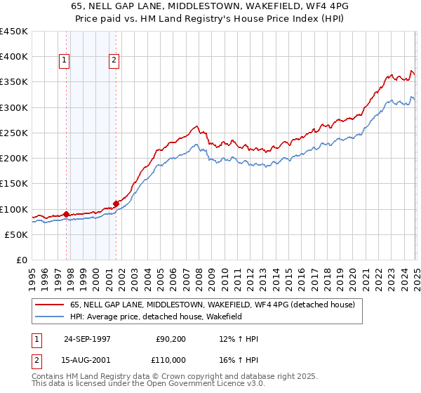 65, NELL GAP LANE, MIDDLESTOWN, WAKEFIELD, WF4 4PG: Price paid vs HM Land Registry's House Price Index