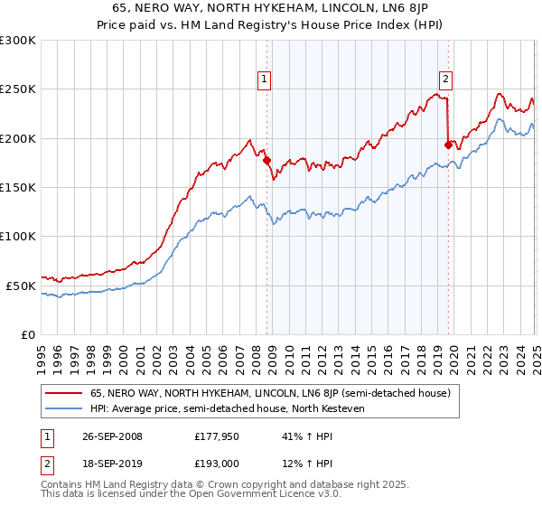 65, NERO WAY, NORTH HYKEHAM, LINCOLN, LN6 8JP: Price paid vs HM Land Registry's House Price Index