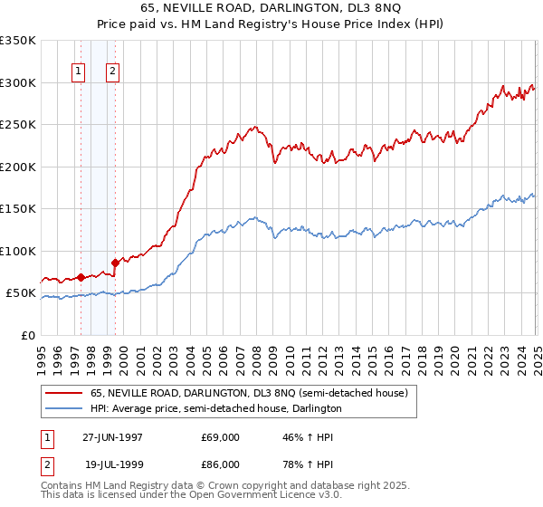 65, NEVILLE ROAD, DARLINGTON, DL3 8NQ: Price paid vs HM Land Registry's House Price Index