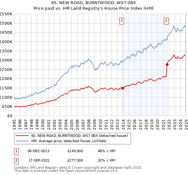 65, NEW ROAD, BURNTWOOD, WS7 0BX: Price paid vs HM Land Registry's House Price Index