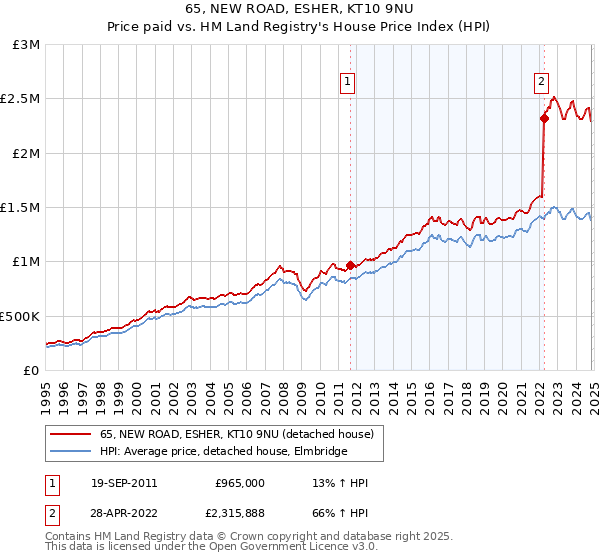 65, NEW ROAD, ESHER, KT10 9NU: Price paid vs HM Land Registry's House Price Index