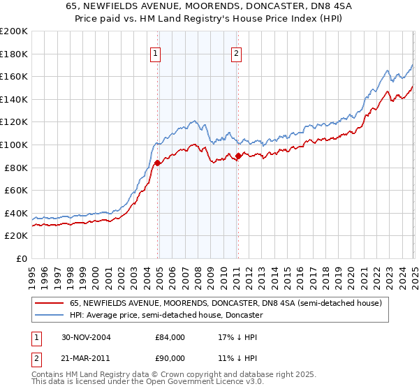 65, NEWFIELDS AVENUE, MOORENDS, DONCASTER, DN8 4SA: Price paid vs HM Land Registry's House Price Index