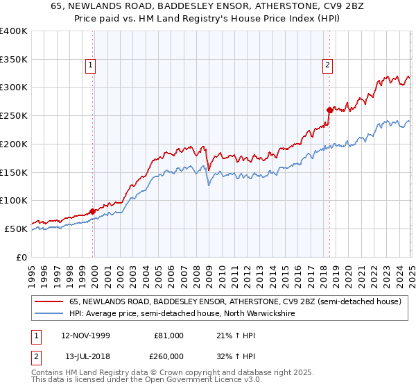 65, NEWLANDS ROAD, BADDESLEY ENSOR, ATHERSTONE, CV9 2BZ: Price paid vs HM Land Registry's House Price Index