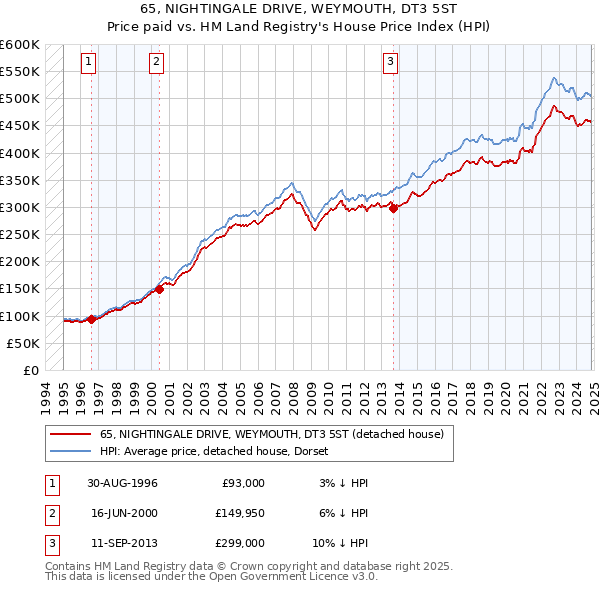 65, NIGHTINGALE DRIVE, WEYMOUTH, DT3 5ST: Price paid vs HM Land Registry's House Price Index