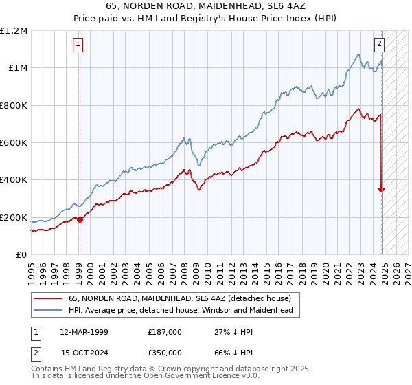 65, NORDEN ROAD, MAIDENHEAD, SL6 4AZ: Price paid vs HM Land Registry's House Price Index