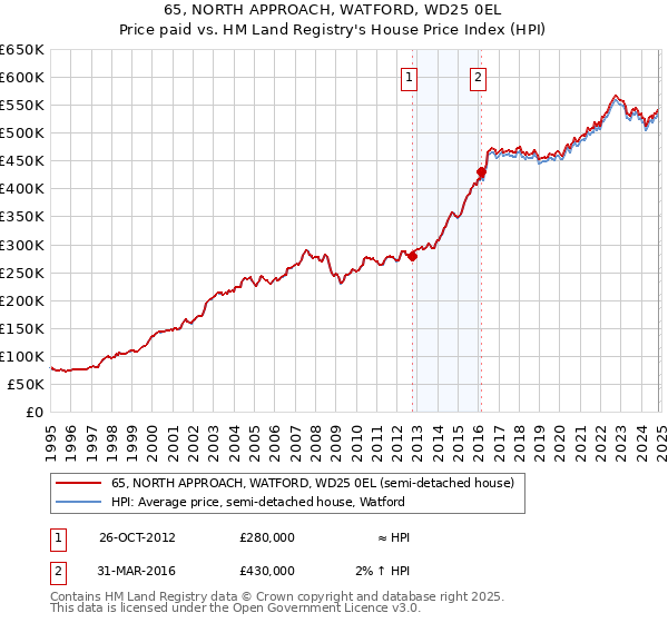 65, NORTH APPROACH, WATFORD, WD25 0EL: Price paid vs HM Land Registry's House Price Index