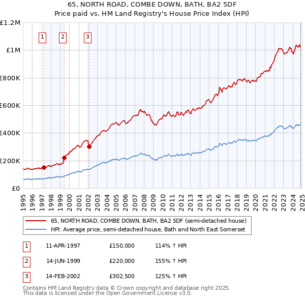 65, NORTH ROAD, COMBE DOWN, BATH, BA2 5DF: Price paid vs HM Land Registry's House Price Index