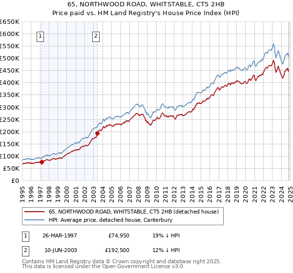 65, NORTHWOOD ROAD, WHITSTABLE, CT5 2HB: Price paid vs HM Land Registry's House Price Index