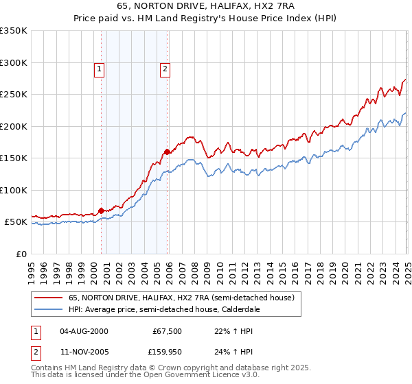 65, NORTON DRIVE, HALIFAX, HX2 7RA: Price paid vs HM Land Registry's House Price Index