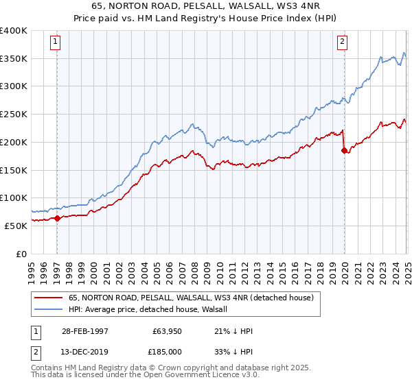 65, NORTON ROAD, PELSALL, WALSALL, WS3 4NR: Price paid vs HM Land Registry's House Price Index