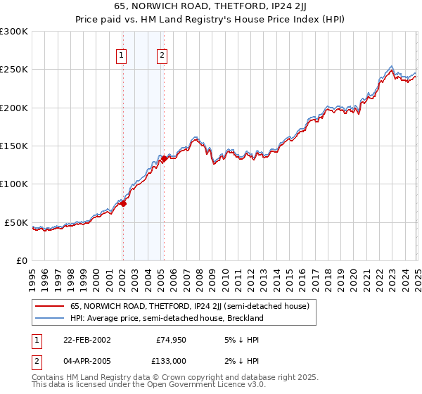 65, NORWICH ROAD, THETFORD, IP24 2JJ: Price paid vs HM Land Registry's House Price Index