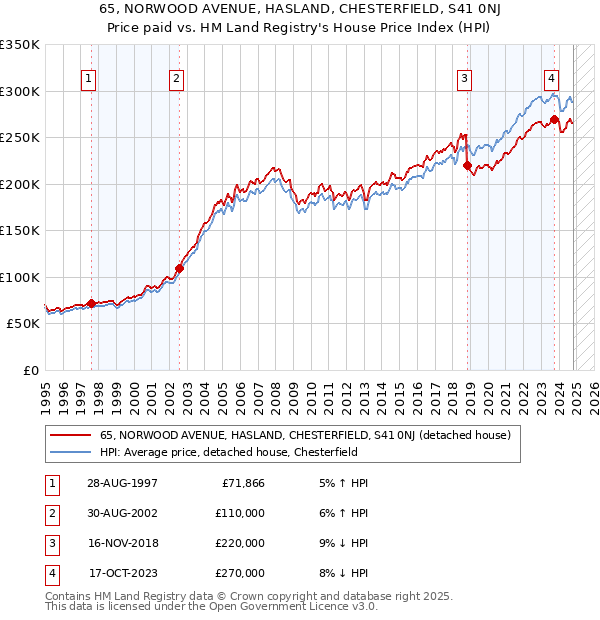 65, NORWOOD AVENUE, HASLAND, CHESTERFIELD, S41 0NJ: Price paid vs HM Land Registry's House Price Index