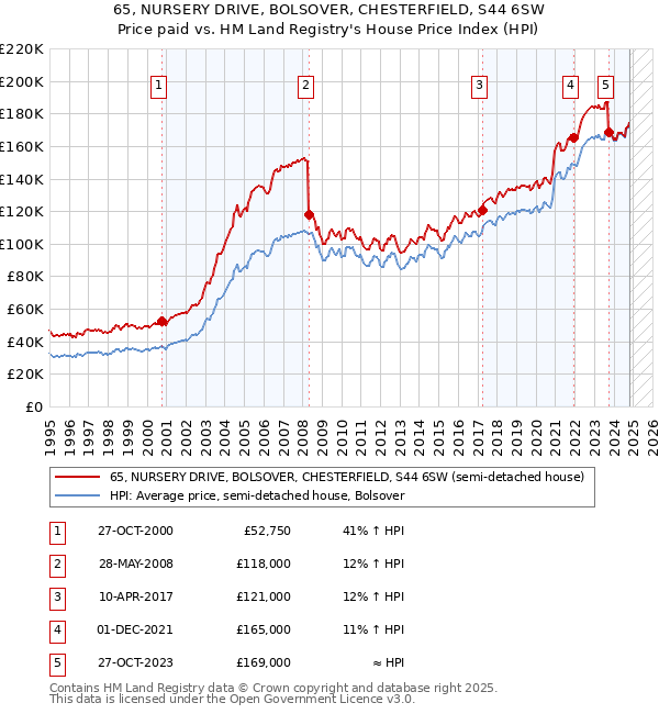 65, NURSERY DRIVE, BOLSOVER, CHESTERFIELD, S44 6SW: Price paid vs HM Land Registry's House Price Index