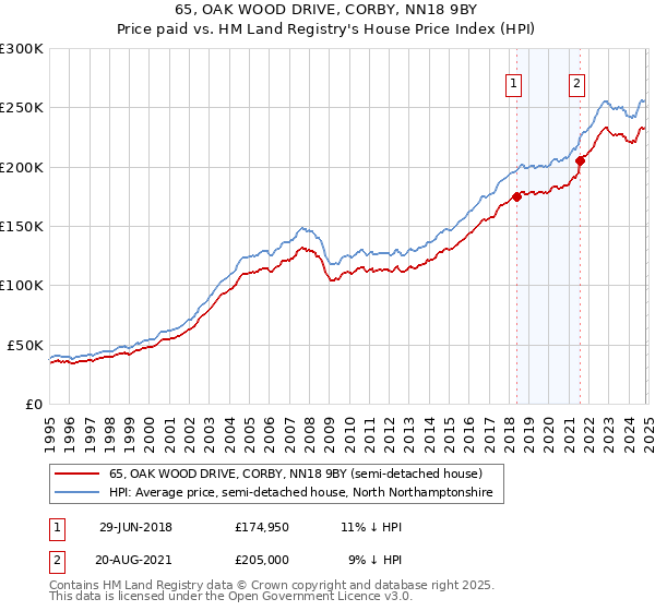 65, OAK WOOD DRIVE, CORBY, NN18 9BY: Price paid vs HM Land Registry's House Price Index