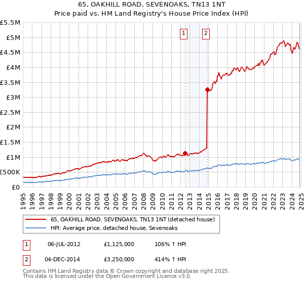 65, OAKHILL ROAD, SEVENOAKS, TN13 1NT: Price paid vs HM Land Registry's House Price Index