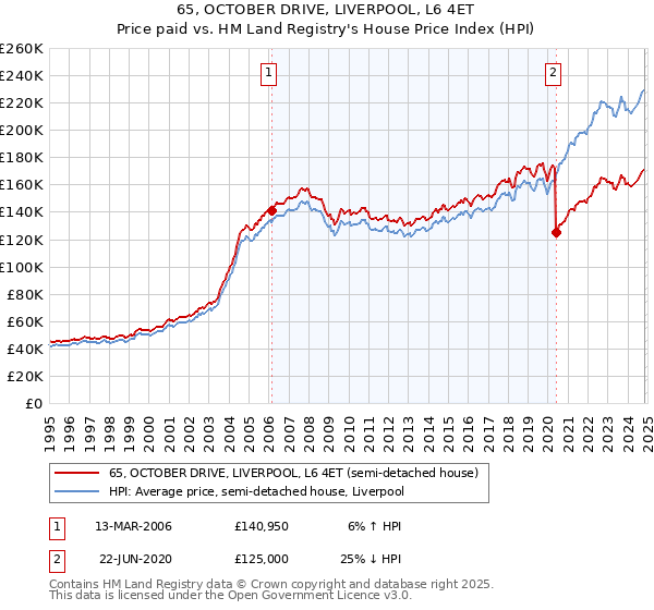 65, OCTOBER DRIVE, LIVERPOOL, L6 4ET: Price paid vs HM Land Registry's House Price Index