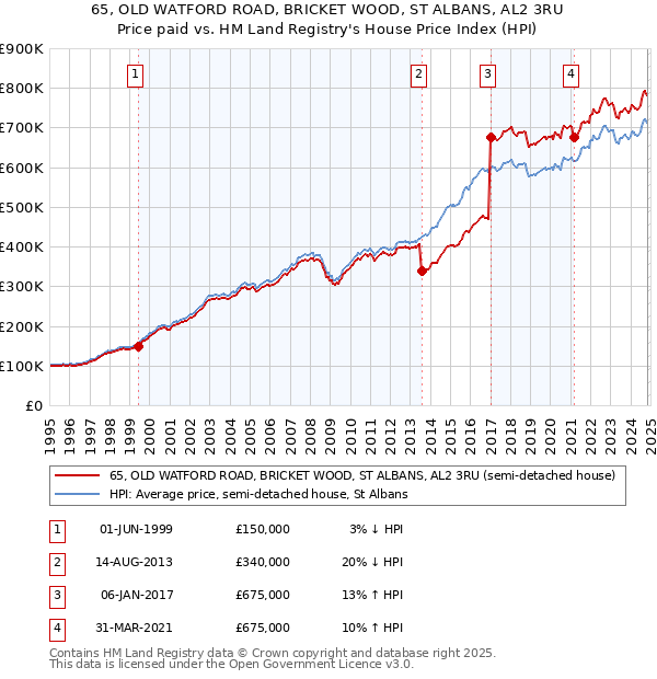 65, OLD WATFORD ROAD, BRICKET WOOD, ST ALBANS, AL2 3RU: Price paid vs HM Land Registry's House Price Index