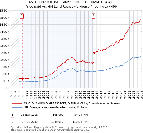 65, OLDHAM ROAD, GRASSCROFT, OLDHAM, OL4 4JE: Price paid vs HM Land Registry's House Price Index