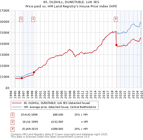 65, OLDHILL, DUNSTABLE, LU6 3ES: Price paid vs HM Land Registry's House Price Index