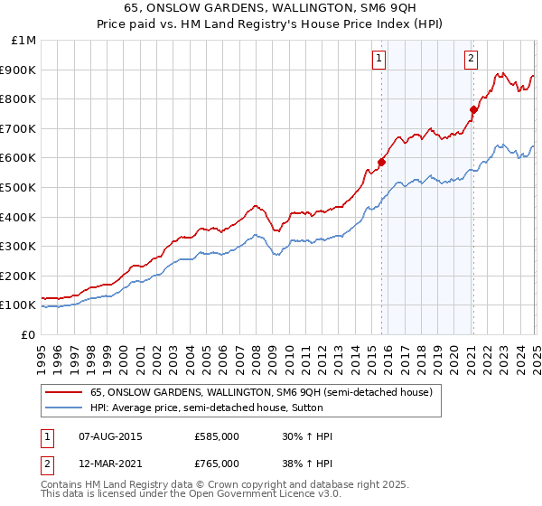 65, ONSLOW GARDENS, WALLINGTON, SM6 9QH: Price paid vs HM Land Registry's House Price Index