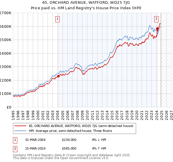 65, ORCHARD AVENUE, WATFORD, WD25 7JG: Price paid vs HM Land Registry's House Price Index