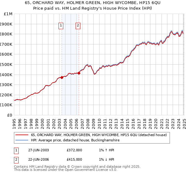 65, ORCHARD WAY, HOLMER GREEN, HIGH WYCOMBE, HP15 6QU: Price paid vs HM Land Registry's House Price Index