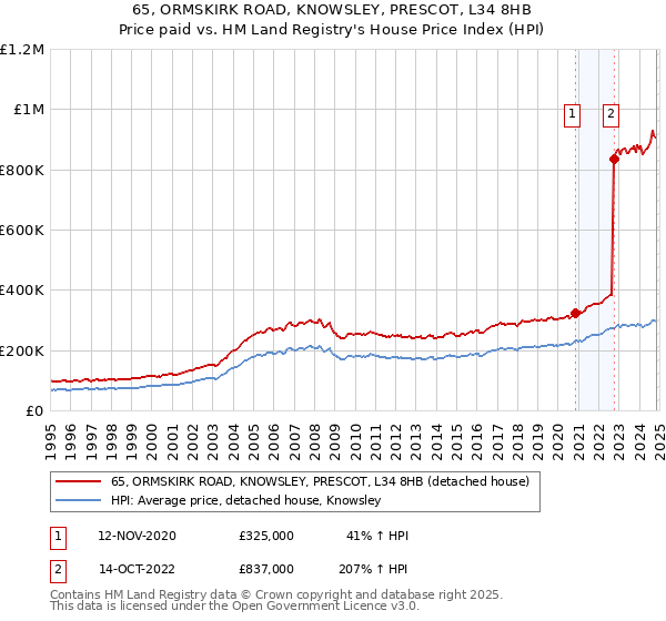 65, ORMSKIRK ROAD, KNOWSLEY, PRESCOT, L34 8HB: Price paid vs HM Land Registry's House Price Index