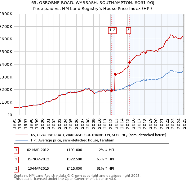 65, OSBORNE ROAD, WARSASH, SOUTHAMPTON, SO31 9GJ: Price paid vs HM Land Registry's House Price Index