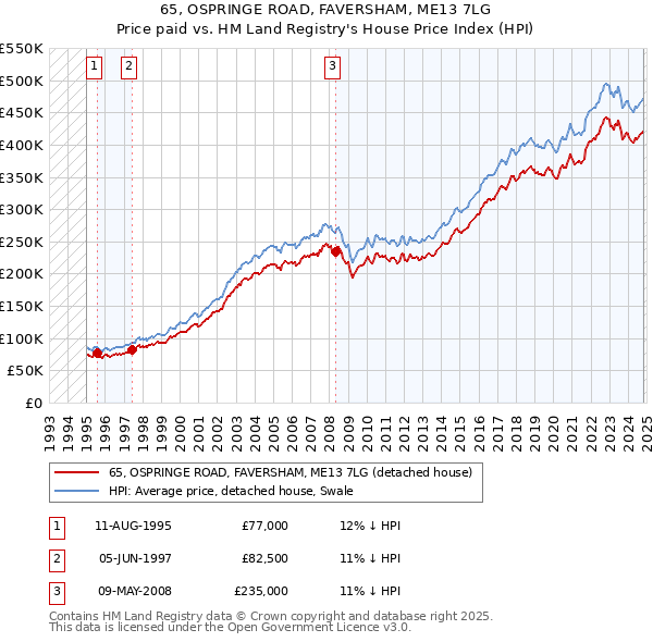 65, OSPRINGE ROAD, FAVERSHAM, ME13 7LG: Price paid vs HM Land Registry's House Price Index